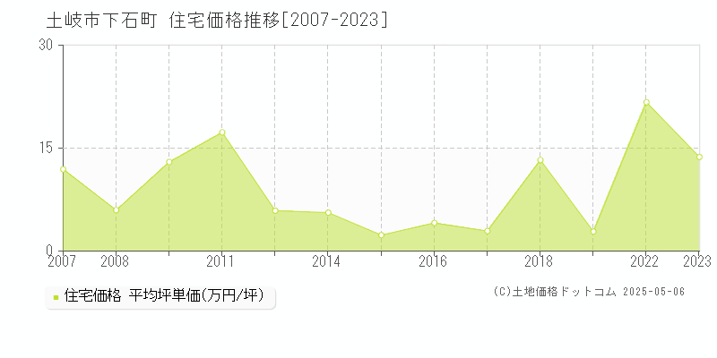 下石町(土岐市)の住宅価格推移グラフ(坪単価)[2007-2023年]