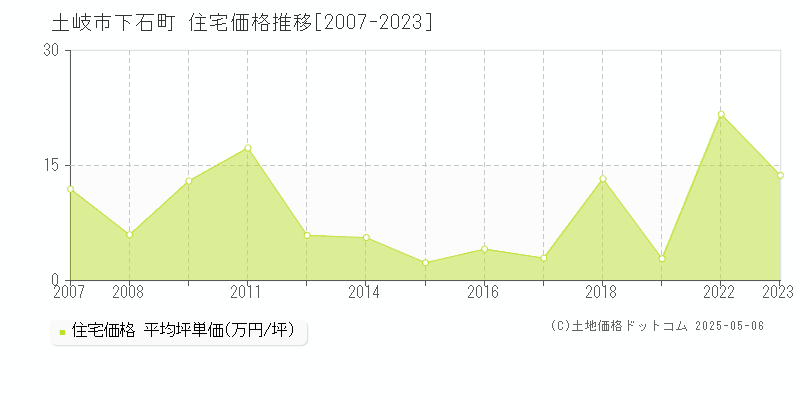 土岐市下石町の住宅価格推移グラフ 