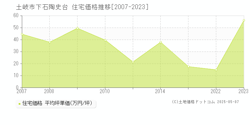 下石陶史台(土岐市)の住宅価格推移グラフ(坪単価)[2007-2023年]