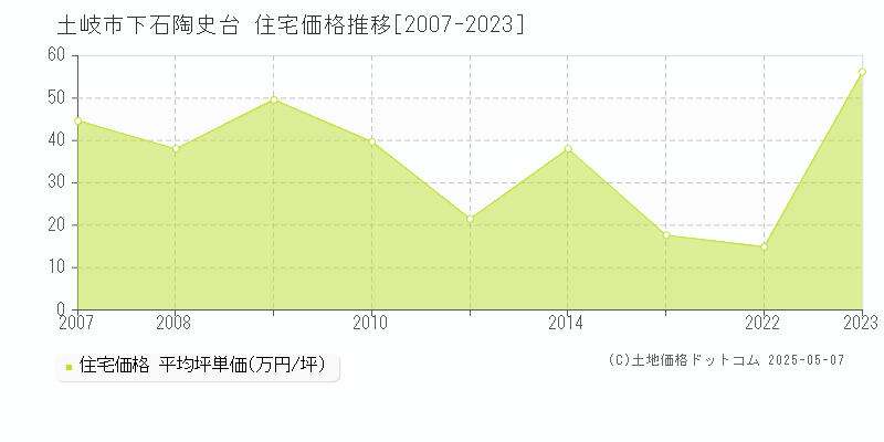 土岐市下石陶史台の住宅価格推移グラフ 