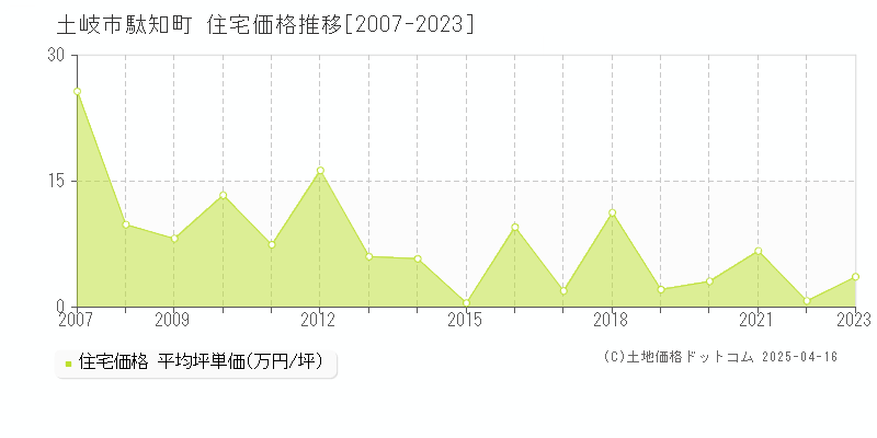 土岐市駄知町の住宅価格推移グラフ 