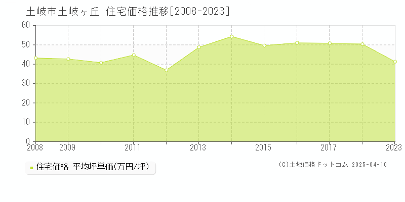 土岐市土岐ヶ丘の住宅価格推移グラフ 