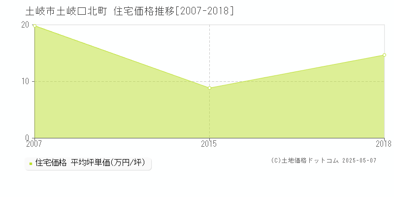 土岐口北町(土岐市)の住宅価格推移グラフ(坪単価)[2007-2018年]