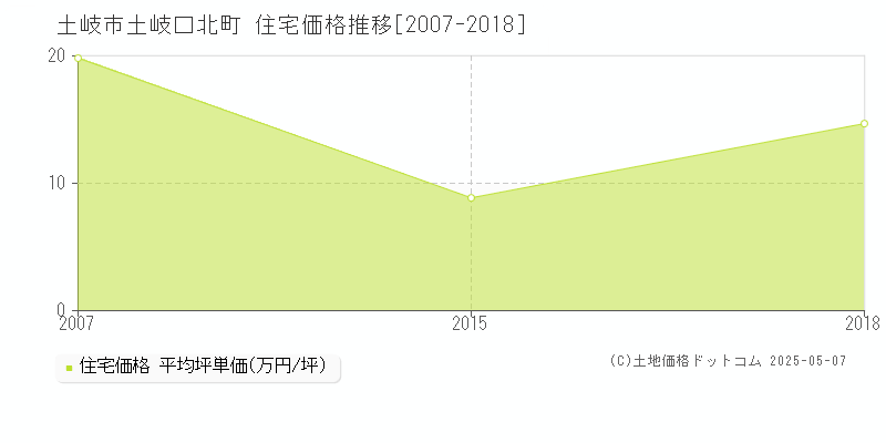 土岐市土岐口北町の住宅価格推移グラフ 