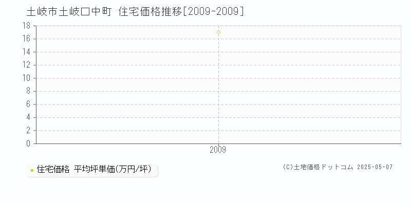 土岐口中町(土岐市)の住宅価格推移グラフ(坪単価)[2009-2009年]