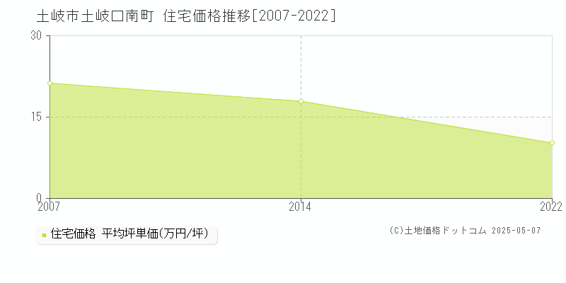 土岐口南町(土岐市)の住宅価格推移グラフ(坪単価)[2007-2022年]