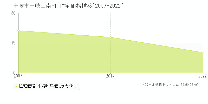 土岐市土岐口南町の住宅価格推移グラフ 