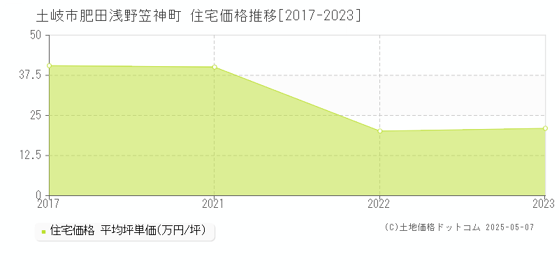 肥田浅野笠神町(土岐市)の住宅価格推移グラフ(坪単価)[2017-2023年]