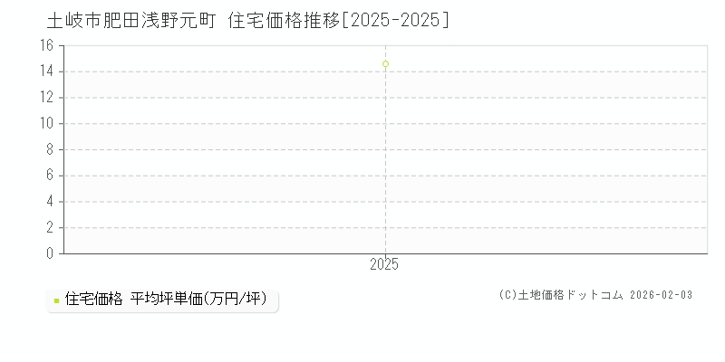 肥田浅野元町(土岐市)の住宅価格推移グラフ(坪単価)[2025-2025年]