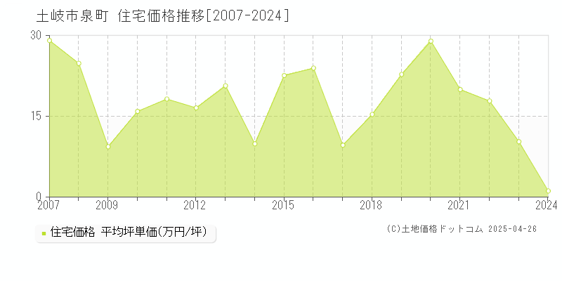 土岐市泉町の住宅価格推移グラフ 