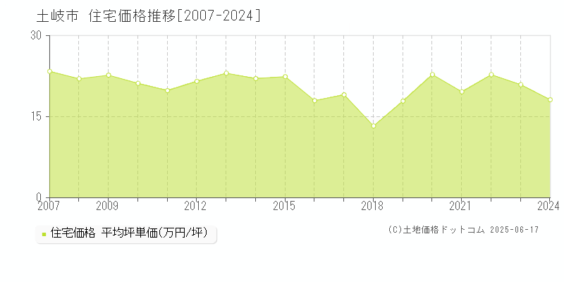 土岐市(岐阜県)の住宅価格推移グラフ(坪単価)[2007-2024年]