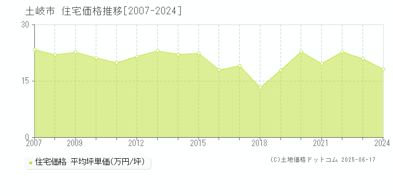 土岐市の住宅価格推移グラフ 