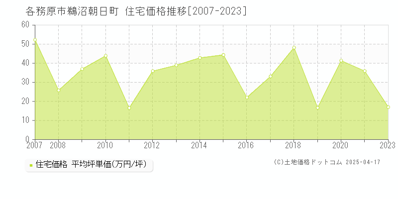 各務原市鵜沼朝日町の住宅取引事例推移グラフ 