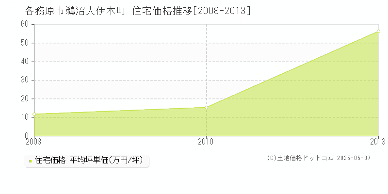 鵜沼大伊木町(各務原市)の住宅価格推移グラフ(坪単価)[2008-2013年]