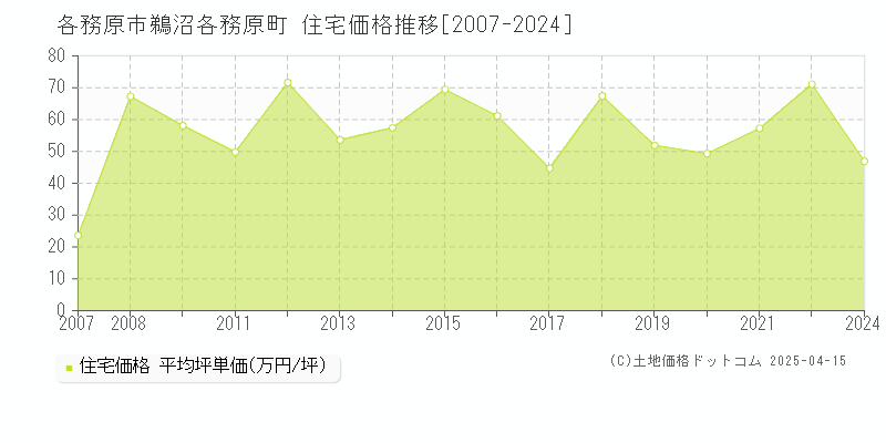 各務原市鵜沼各務原町の住宅価格推移グラフ 