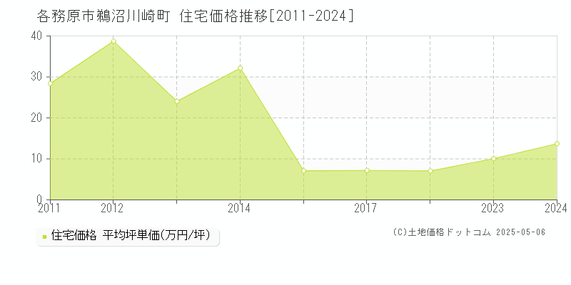 鵜沼川崎町(各務原市)の住宅価格推移グラフ(坪単価)[2011-2024年]