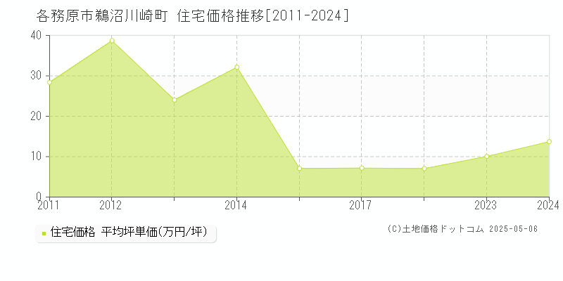 各務原市鵜沼川崎町の住宅取引事例推移グラフ 