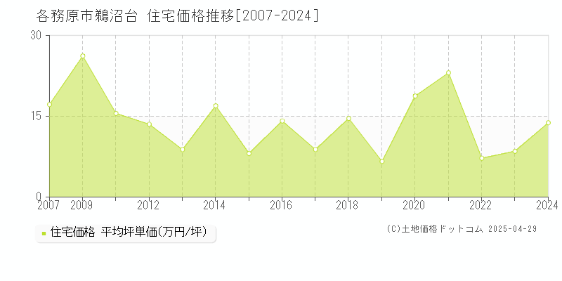 各務原市鵜沼台の住宅価格推移グラフ 