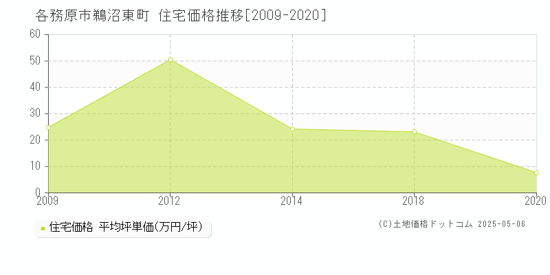 鵜沼東町(各務原市)の住宅価格推移グラフ(坪単価)[2009-2020年]