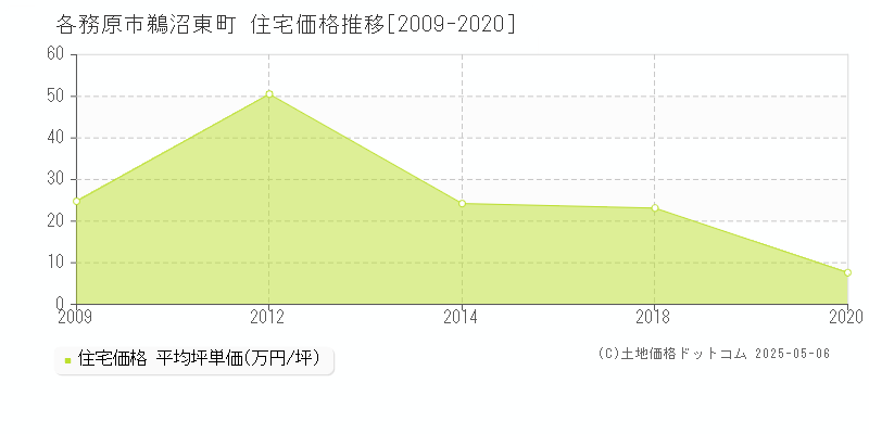 各務原市鵜沼東町の住宅取引事例推移グラフ 