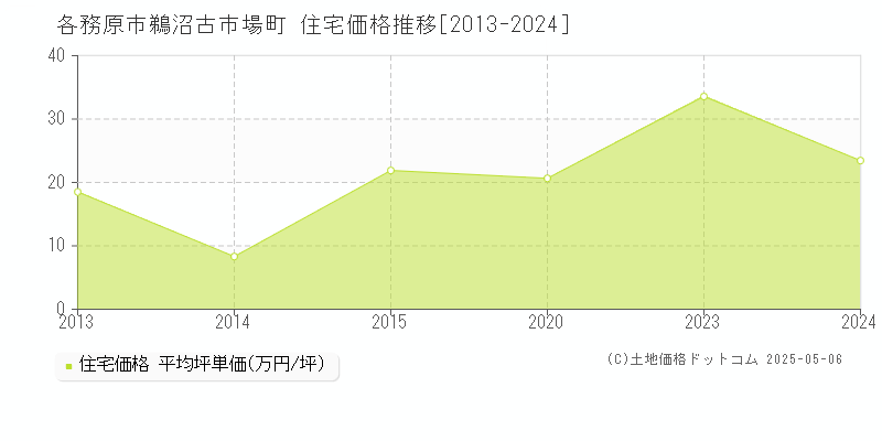 鵜沼古市場町(各務原市)の住宅価格推移グラフ(坪単価)[2013-2024年]