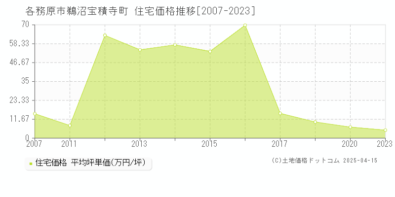 各務原市鵜沼宝積寺町の住宅価格推移グラフ 