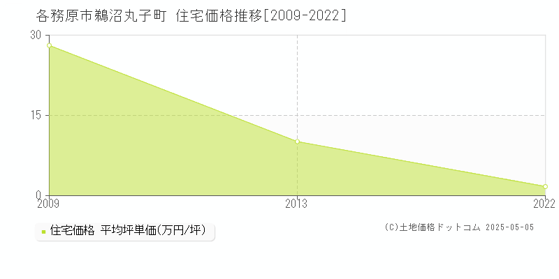 鵜沼丸子町(各務原市)の住宅価格推移グラフ(坪単価)[2009-2022年]