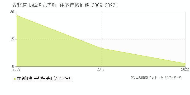 各務原市鵜沼丸子町の住宅価格推移グラフ 