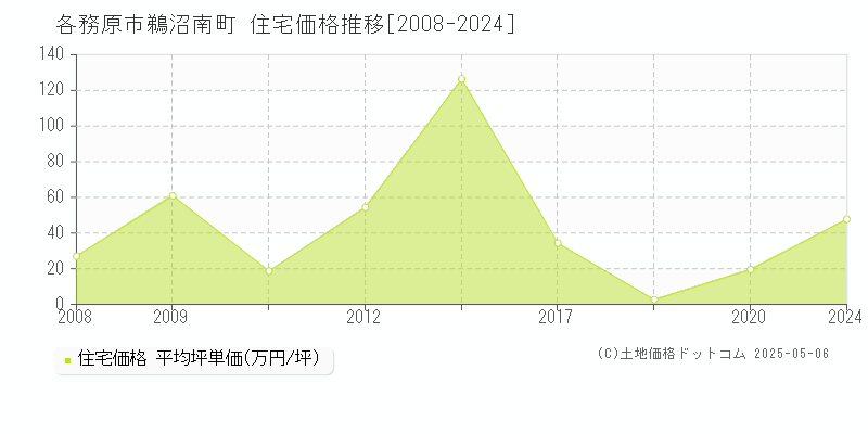 鵜沼南町(各務原市)の住宅価格推移グラフ(坪単価)[2008-2024年]