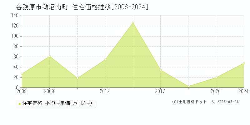 各務原市鵜沼南町の住宅取引事例推移グラフ 