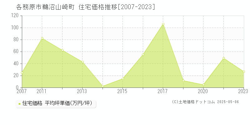 鵜沼山崎町(各務原市)の住宅価格推移グラフ(坪単価)[2007-2023年]