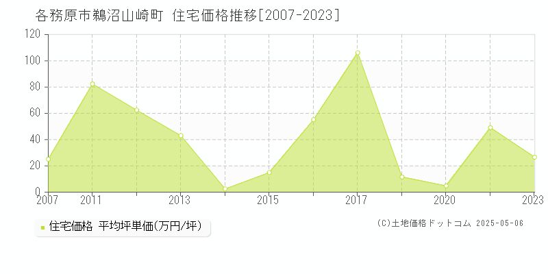 各務原市鵜沼山崎町の住宅価格推移グラフ 