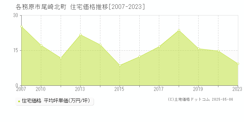 尾崎北町(各務原市)の住宅価格推移グラフ(坪単価)[2007-2023年]