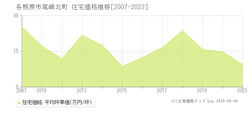 各務原市尾崎北町の住宅価格推移グラフ 