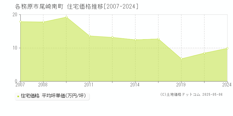 尾崎南町(各務原市)の住宅価格推移グラフ(坪単価)[2007-2024年]