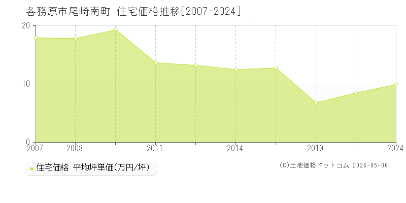 各務原市尾崎南町の住宅価格推移グラフ 