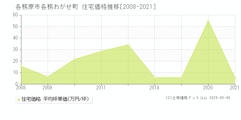各務おがせ町(各務原市)の住宅価格推移グラフ(坪単価)[2008-2021年]