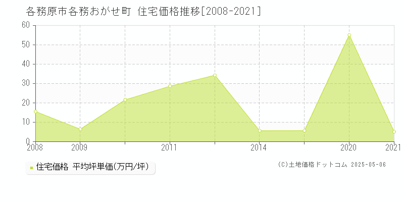 各務原市各務おがせ町の住宅価格推移グラフ 