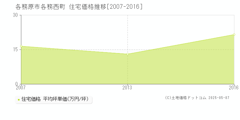 各務西町(各務原市)の住宅価格推移グラフ(坪単価)[2007-2016年]