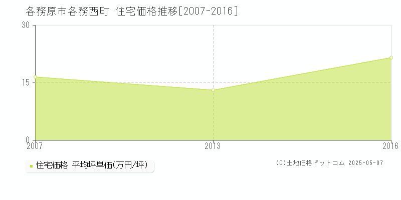 各務原市各務西町の住宅価格推移グラフ 