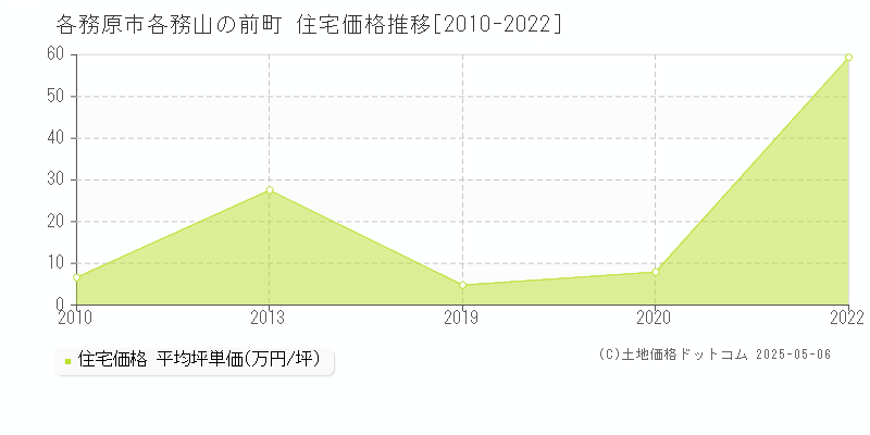 各務山の前町(各務原市)の住宅価格推移グラフ(坪単価)[2010-2022年]