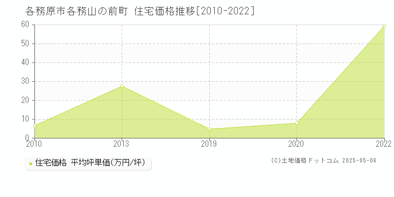 各務原市各務山の前町の住宅価格推移グラフ 