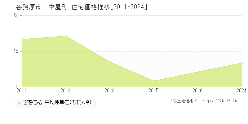 上中屋町(各務原市)の住宅価格推移グラフ(坪単価)[2011-2024年]