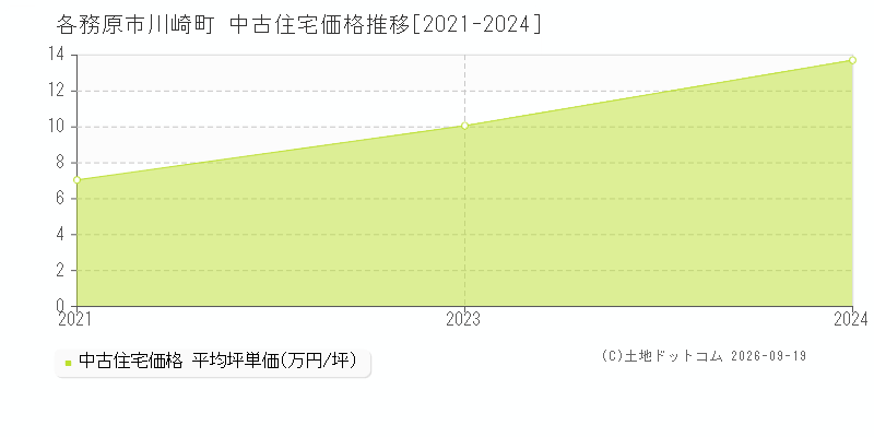 各務原市川崎町の中古住宅価格推移グラフ(坪単価)[2021-2024年]