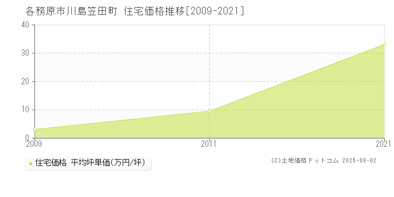 各務原市川島笠田町の住宅価格推移グラフ 