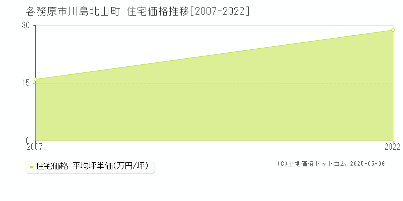 各務原市川島北山町の住宅価格推移グラフ 