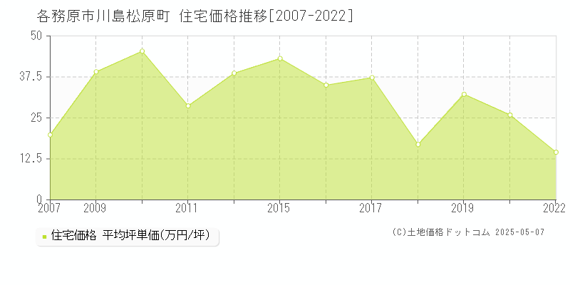 川島松原町(各務原市)の住宅価格推移グラフ(坪単価)[2007-2022年]
