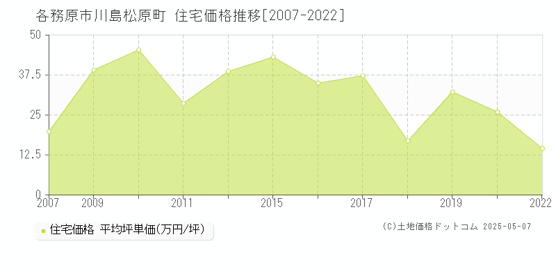 各務原市川島松原町の住宅価格推移グラフ 