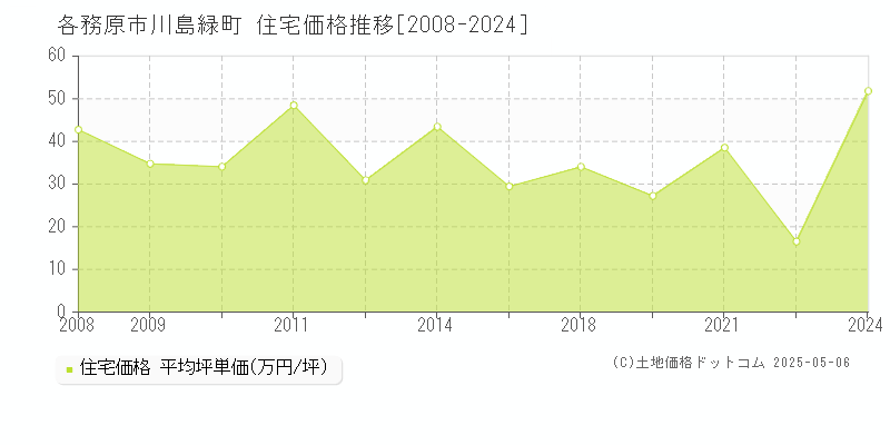 川島緑町(各務原市)の住宅価格推移グラフ(坪単価)[2008-2024年]