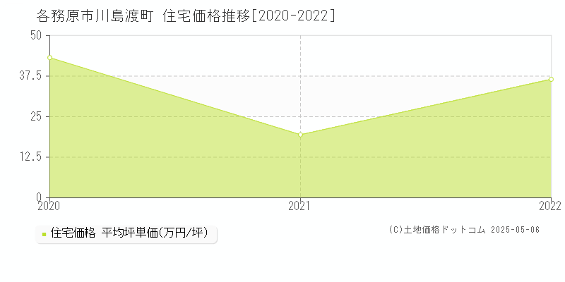 川島渡町(各務原市)の住宅価格推移グラフ(坪単価)[2020-2022年]